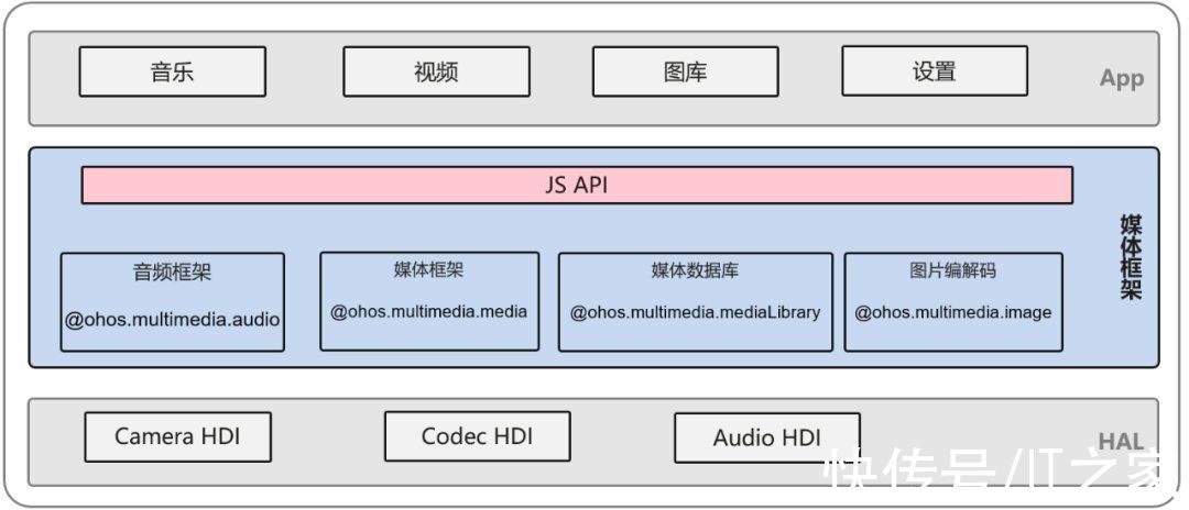 开发者|华为鸿蒙 HarmonyOS API Version 7 版本发布