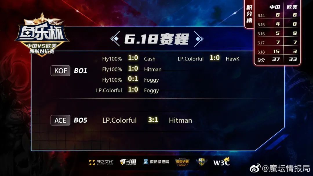 塔短撕逼&Happy全胜夺冠领衔 2021魔坛大事件回顾