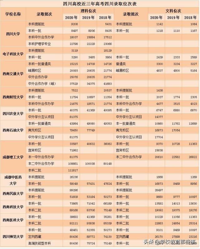 高考分数线|四川省本科一批次、二批次近3年在川录取位次汇总