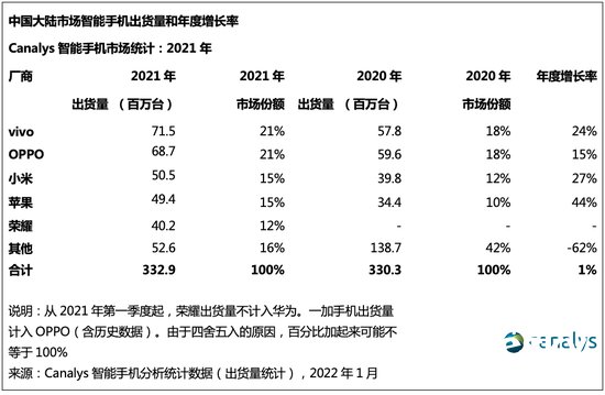 季度|Canalys：苹果第四季度凭借iPhone 13系列重夺第一，出货同比大增四成