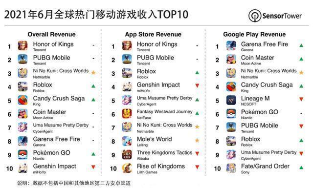 谷歌|上线11天吸金超1亿美元，《二之国》空降6月手游收入榜第3