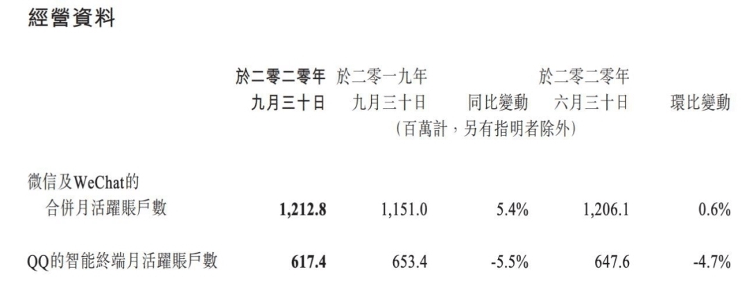 同比增长|腾讯业绩亮眼，可为何被会员涨价抢了风头？