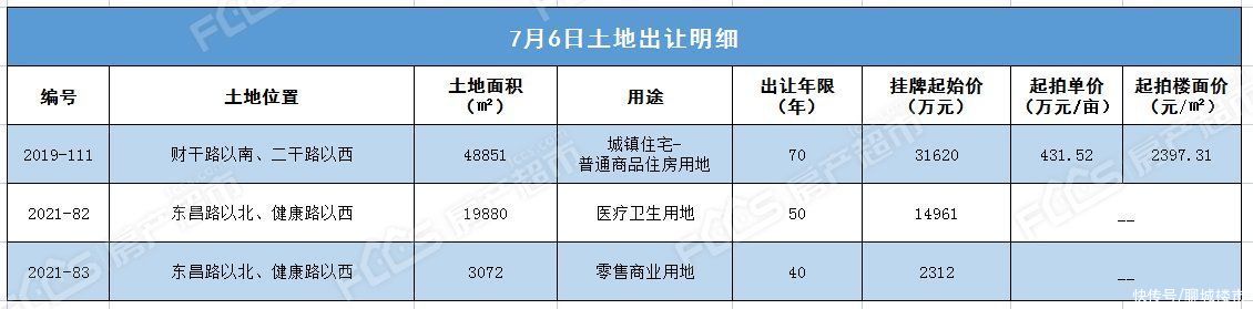 用地|进击的城北！再挂新宅地 起拍价432万/亩 8月9日竞拍
