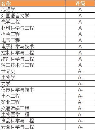 最新! 2021THE中国学科排名揭晓，高考填报志愿认准这些学校就好！