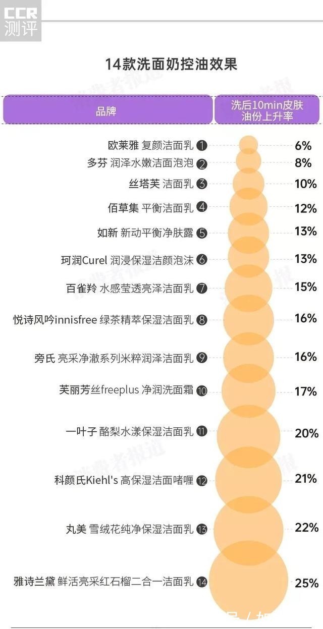 效果|14款洗面奶试用评价：佰草集去油效果差；丝塔芙评分较低