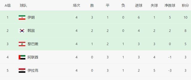 韩国男足|一波4-2!亚洲第4将创历史,晋级世界杯概率98.57%,国足出线悬了