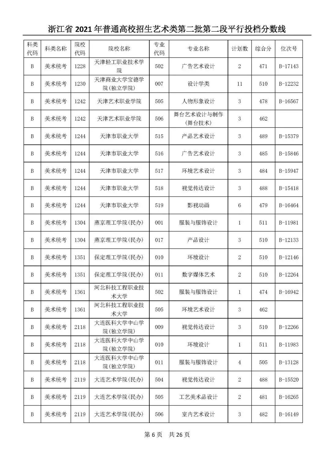 高考|高考艺体类二段平行志愿投档分数线公布！你投到哪儿了？