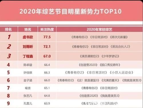 硬糖少女THE9綜藝新勢力排名:虞書欣反超劉雨昕,陳卓璇張藝凡實(shí)力圈粉