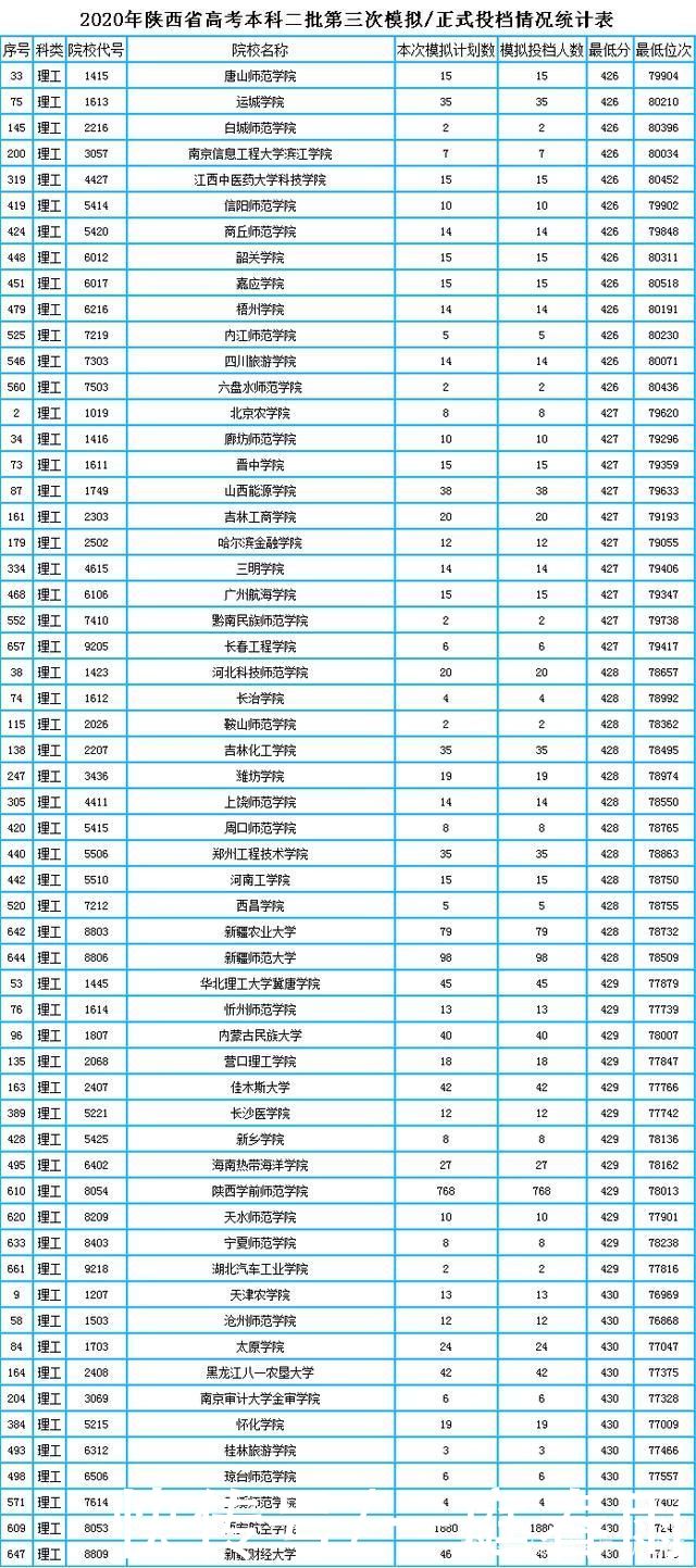 陕西理科360分左右可以报考哪些学校?内附理科二本录取数据