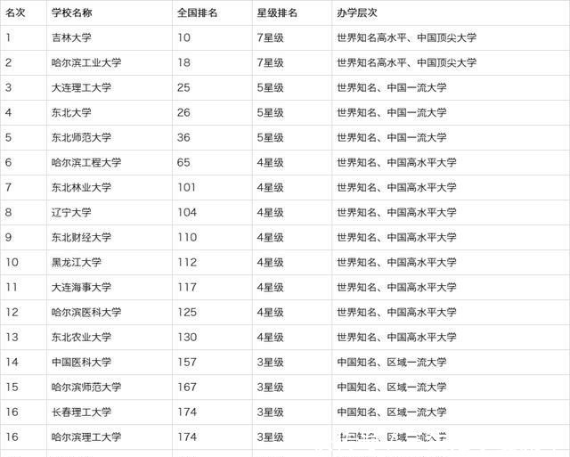 东北地区大学综合实力排行榜，第一不是哈工大，考上算你狠