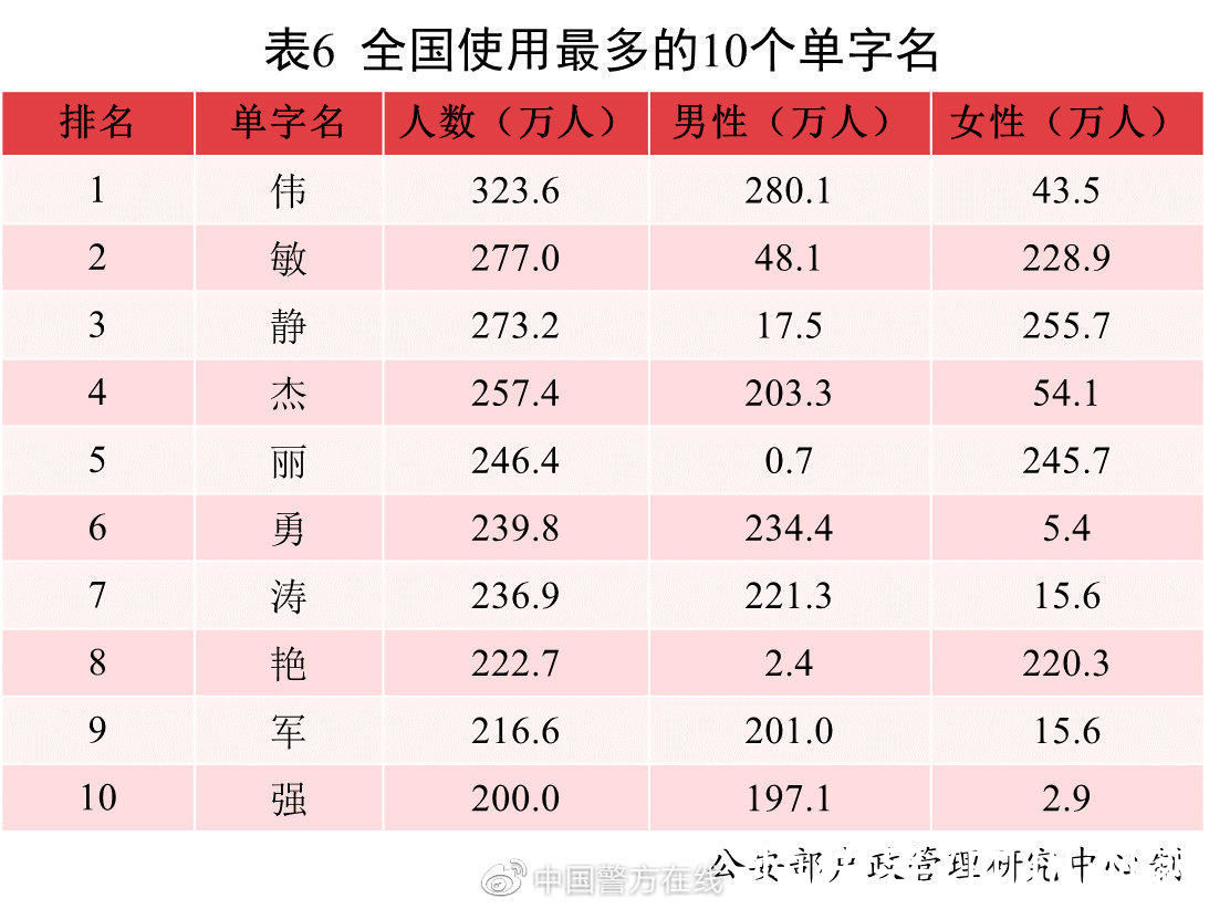 人口$2021中国新生儿爆款名字出炉：若汐、沐宸“霸榜”