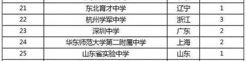 全国省级示范重点中学100强！第一名意外，人大附中不敌衡水中学