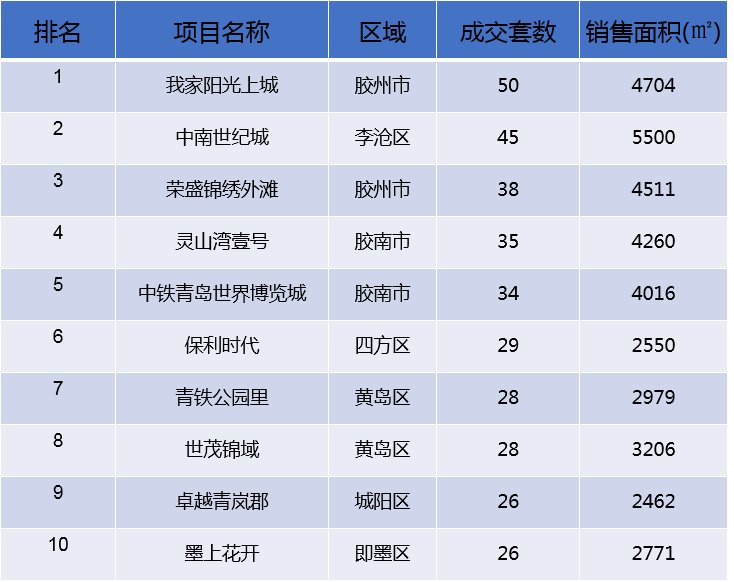 均价|二连降!上周青岛新建商品住宅成交量价齐减 周均价15517元