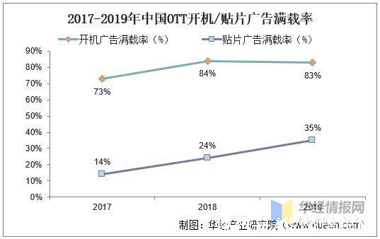 行业|2020年中国OTT行业现状及趋势分析，仍具备广阔的想象空间「图」