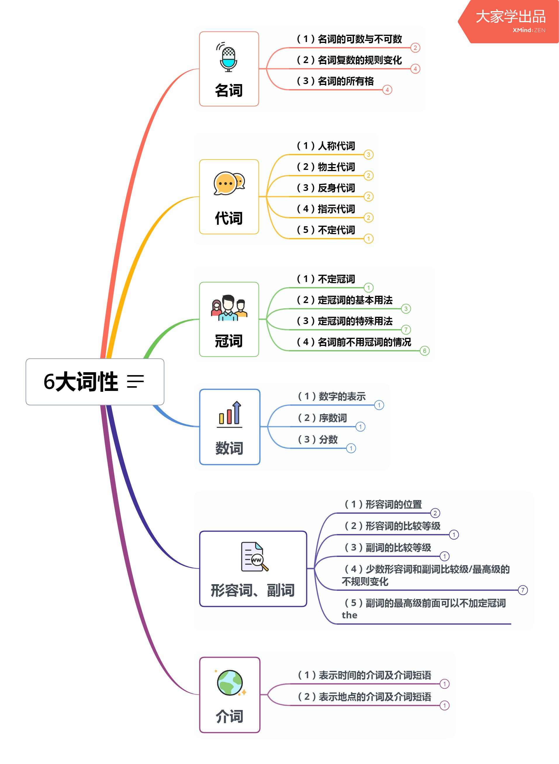 高中英语基础语法 6大词性的知识点和思维导图 快资讯