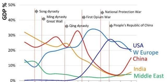 印度|北宋的GDP真的占了世界的80％吗