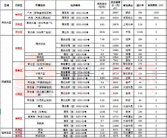 板块|成交总价497亿! 天津首次集中拍地“高能”落幕!
