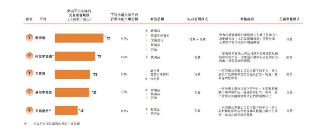 b2b|汇通达尴尬上市路：下沉市场还在，油水没了