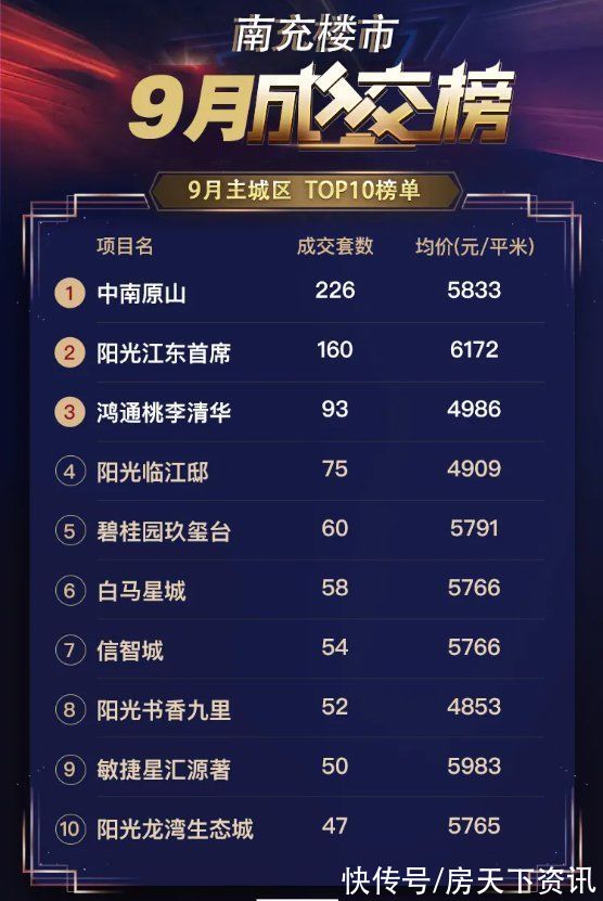 顺庆区|南充楼市9月数据报告：阳光位居榜首