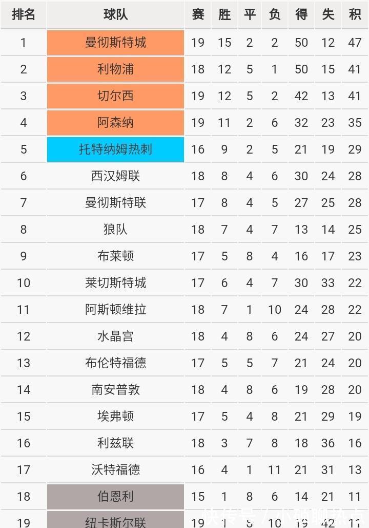 切爾西|歐洲五大聯(lián)賽半程冠軍都領(lǐng)先多少分