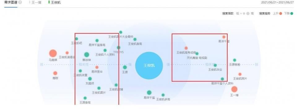 王俊凱|王一博和王俊凱，到底誰比較火呢？看看這組數據就知道了