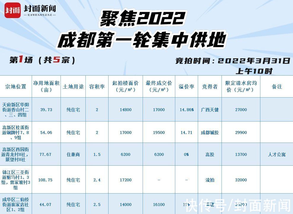 供地|2022年成都第一轮集中供地收官！成交结果汇总，速收藏