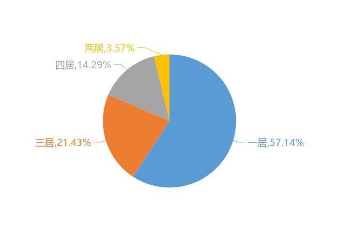 单价|11月安达新房用户关注度大数据报告