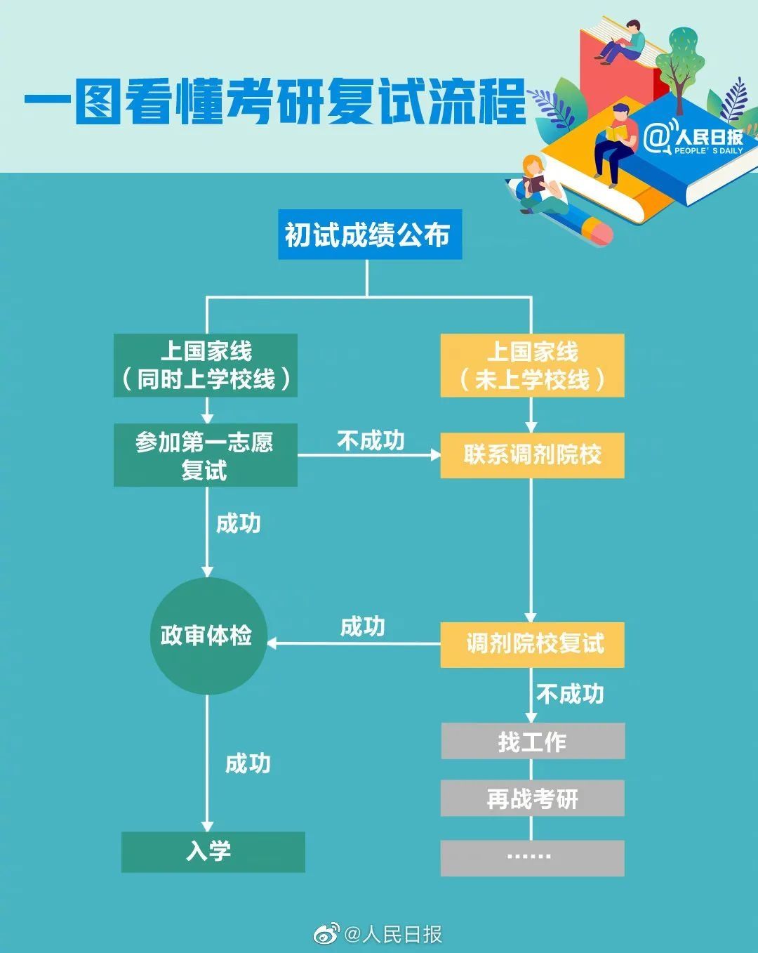 转存！考研初试成绩即将公布，查分时间表来了！