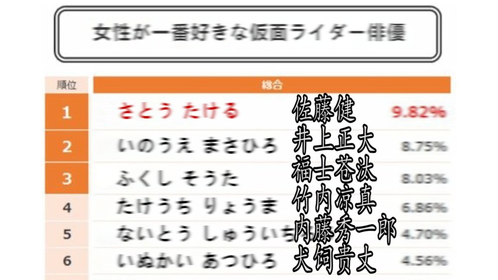 假面骑士演员：日本女性最喜欢的前6位，王小明排在第2