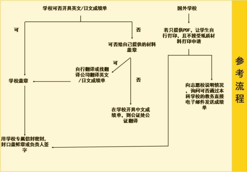 毕业|教你准备资格/学力证明材料~