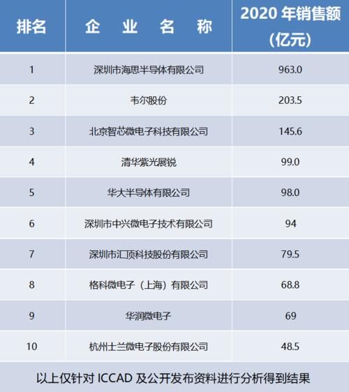  魏少军教授|2020中国十大IC设计企业可能是这十家