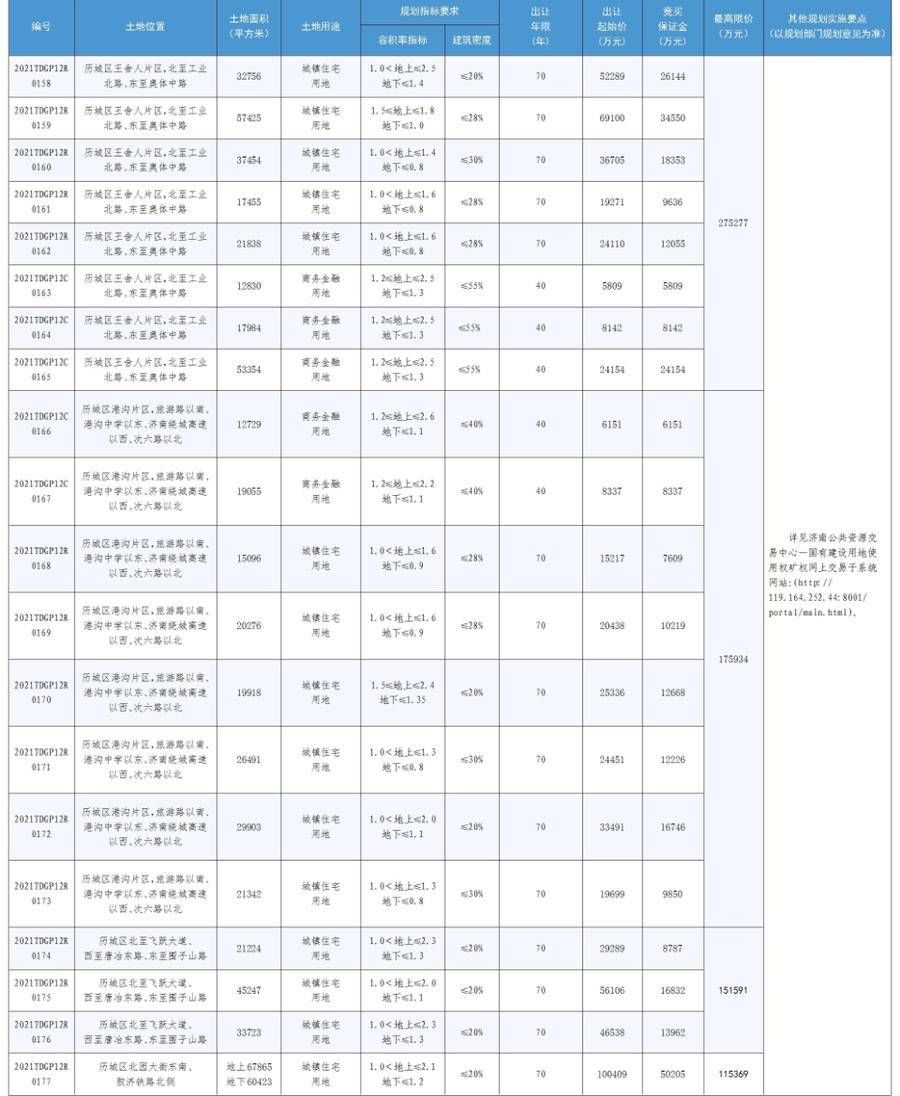 地块|66宗！济南“两集中”供地第三批供地来了，历城区供应超千亩