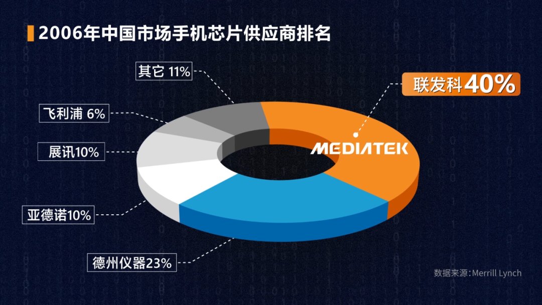 dvd|联发科：我都全球销量第一了，还要我咋样？