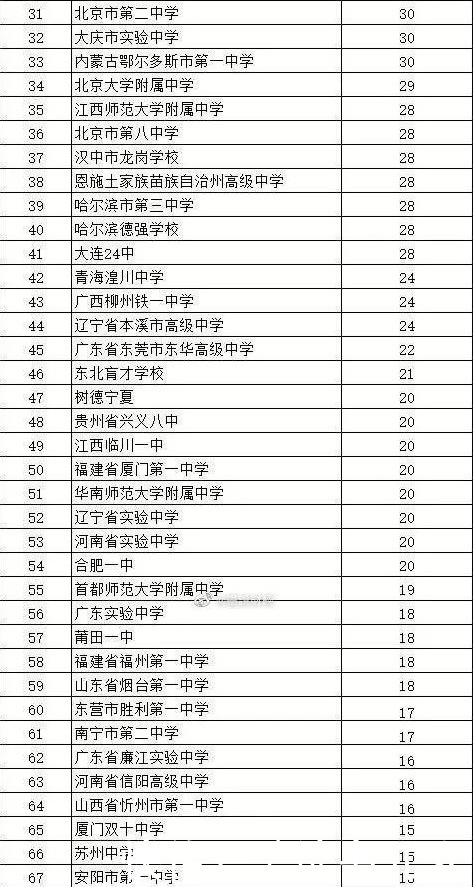 排行榜|2020年全国高中清北排行榜：进对门，选对路，清北梦才不会输