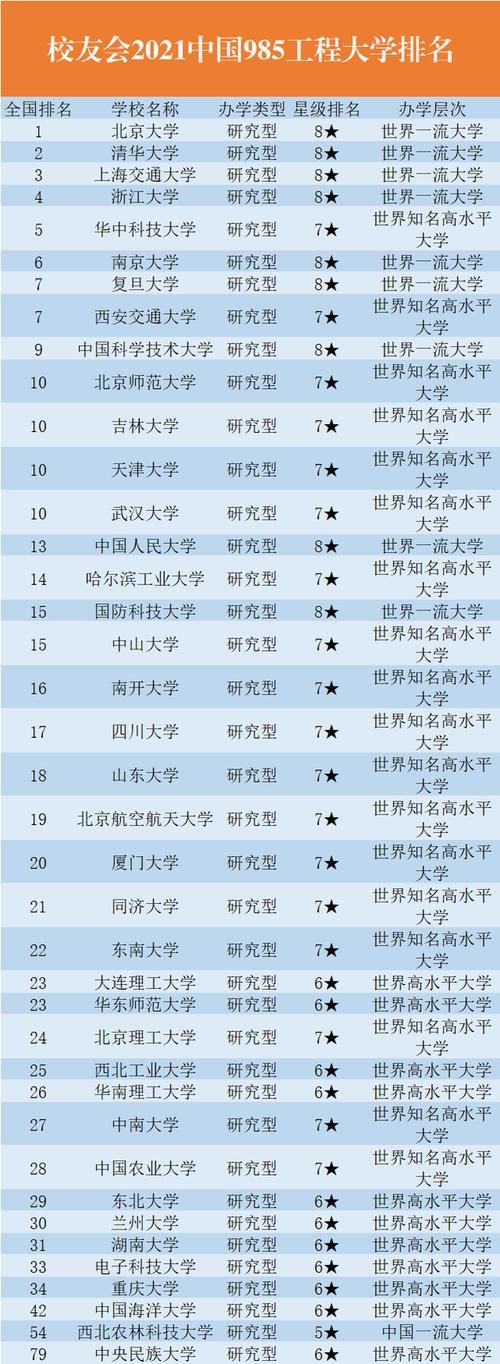 国内985高校排名出炉，华科大表现亮眼，南开无缘前15名