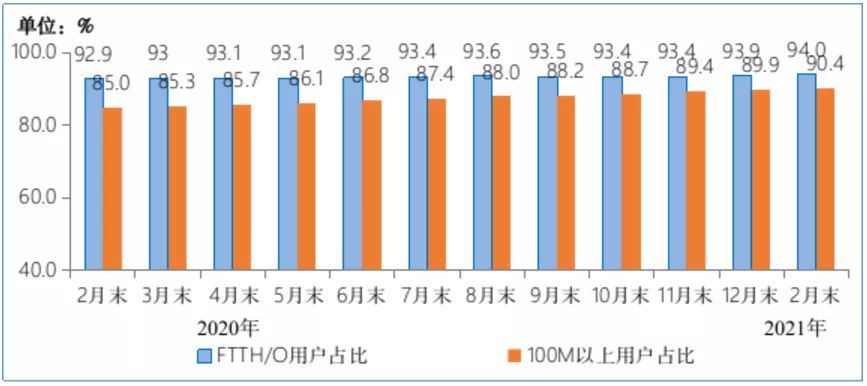 1-2月电信业务收入、总量同比分别增5.8%和25.9%