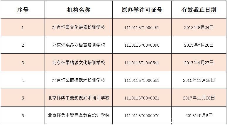 学科类|怀柔区学科类校外培训机构第一批白名单、黑名单发布