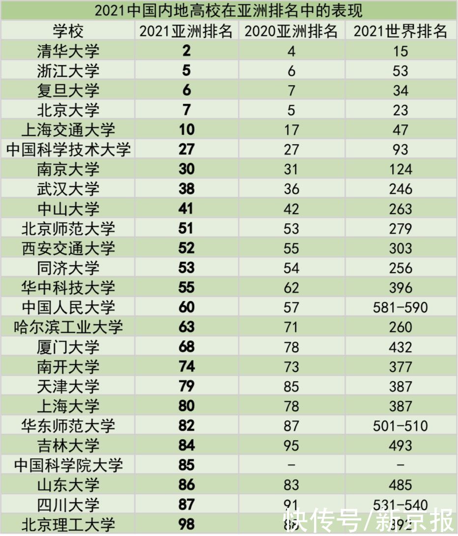 大学排名|QS发布2021亚洲大学排名，5所中国内地高校位列亚洲前十