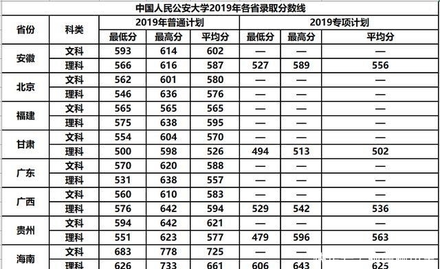 中国最牛的“警校”，分数高考上很吃香，毕业有人“抢着”要