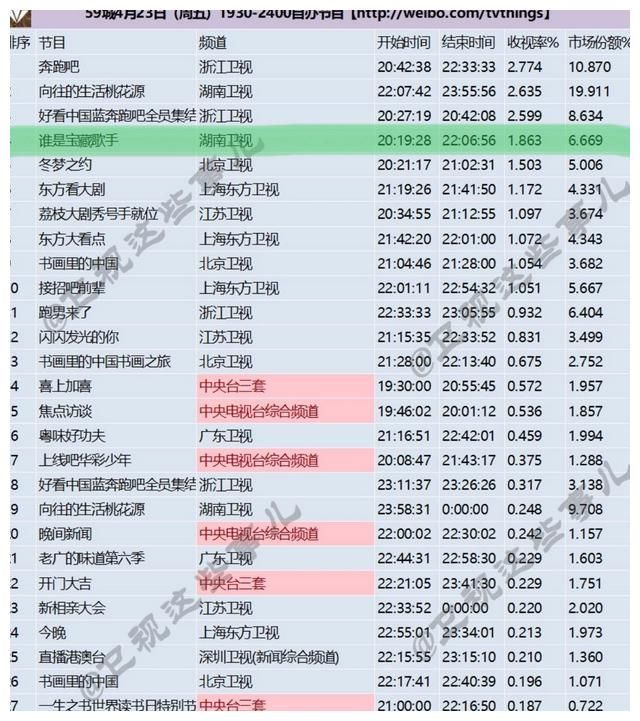 王源靠实力撑起节目，《谁是宝藏歌手》零宣传裸播，但却佳绩连连