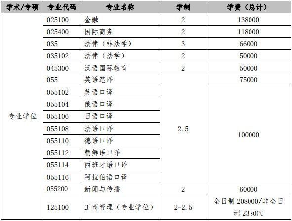 上海外国语大学2021年面向香港、澳门、台湾地区招收硕士简章