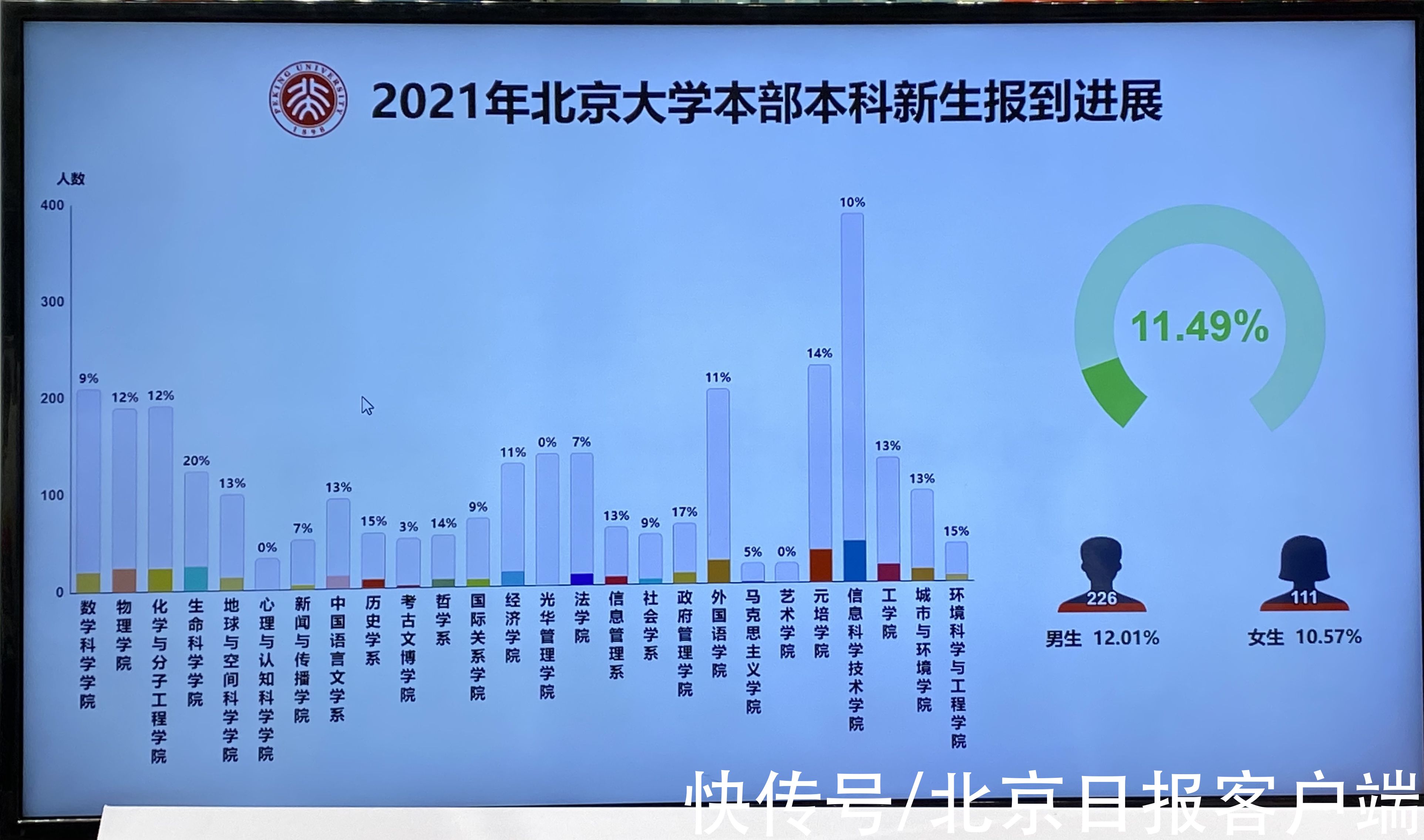 比例|北大4千余名新生陆续报到，农村户籍学生比例为近年最高