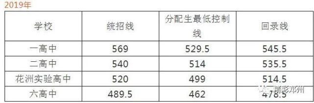 全市|最新！邓州一高、二高、湍北高中2021中招录取分数线公布！！！