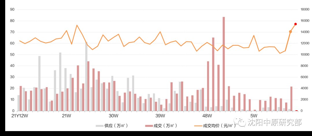 华润置地|沈阳新房成交面积环比下降98% 和平区均价排名首位