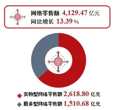 2020年成都电子商务交易额超2.2万亿，同比增长2.79%