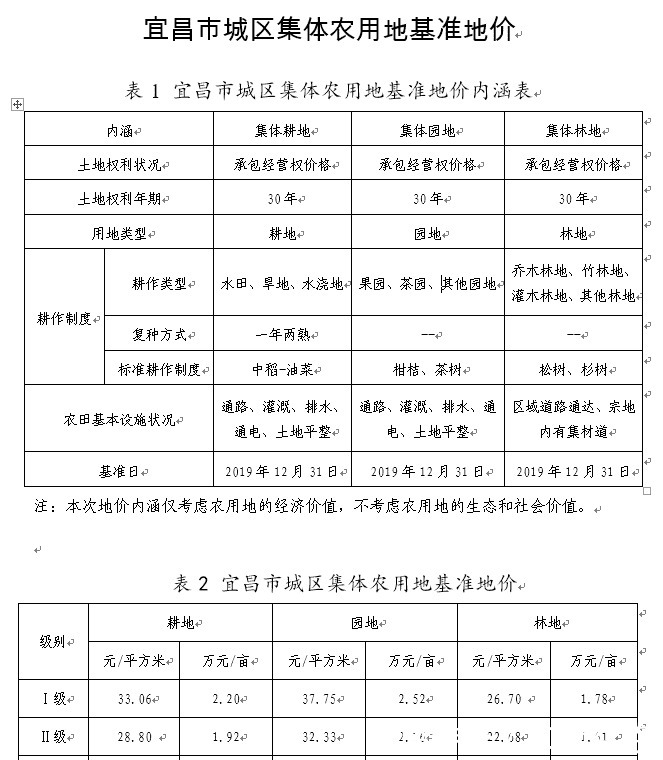 城区|楼面地价最高6039/平，宜昌城区标定地价及集体农用地基准价发布