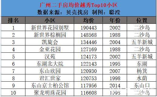 科学城|广州11区Top10最新房价出炉,你家涨了吗?