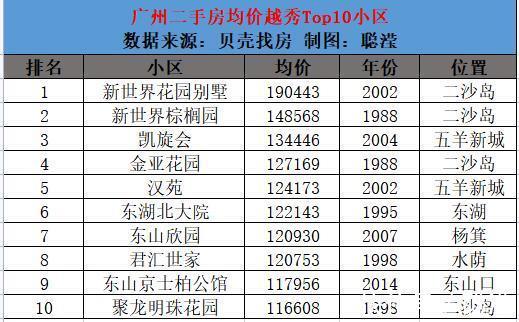 科学城|广州11区Top10最新房价出炉，你家涨了吗？