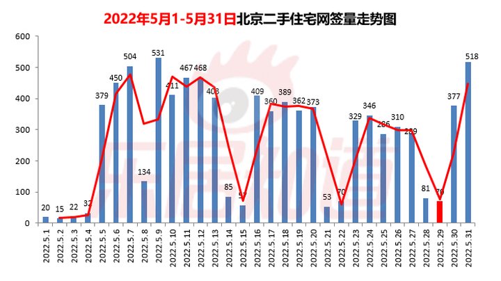 走势图|5月北京二手住宅网签8600套 环比降39.6%同比降54.3%