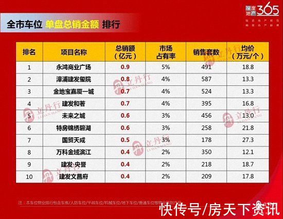 销额|单盘最高总销23.4亿！漳州2021年年度销售排行出炉！销冠是……